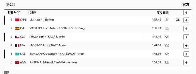 kaiyun-男子500米双人划艇 中国组合破奥运纪录进半决赛