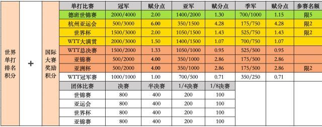 kaiyun-乒协公布巴黎奥运选拔办法 “莎头”入选板上钉钉？